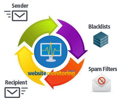 How email and blacklist monitoring works